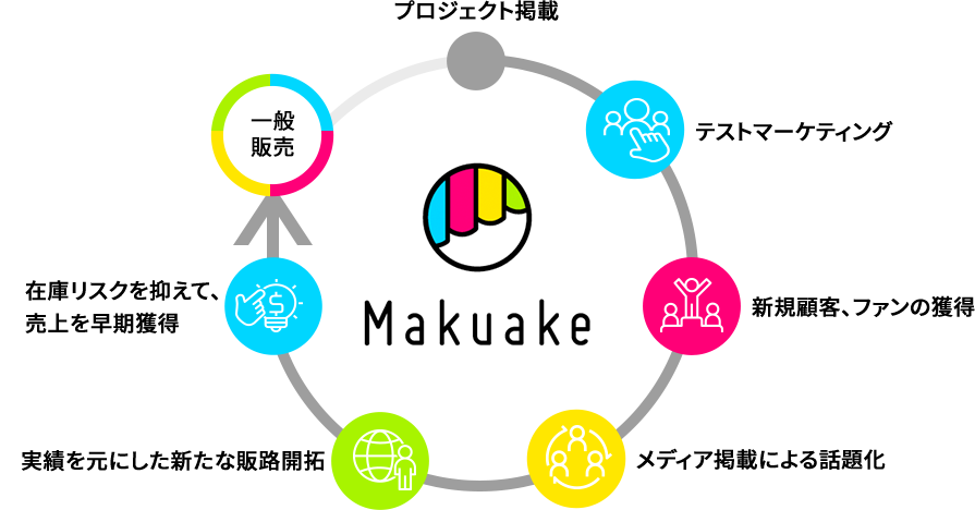 Makuake（マクアケ）出品案内ページ｜新商品デビューを成功へ